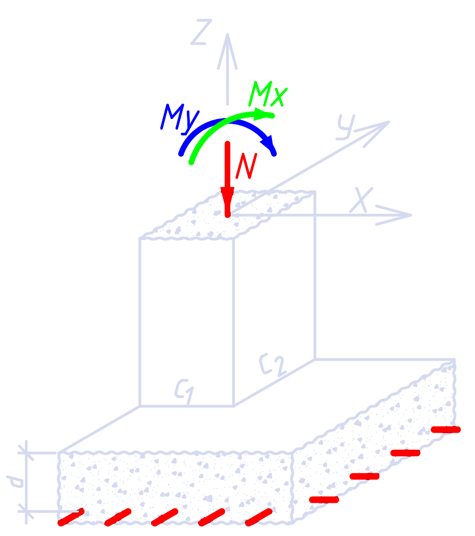 Схема осей и нагрузок на угловую колонну (N, Mx, My, X, Y, Z, c1, c2, d)