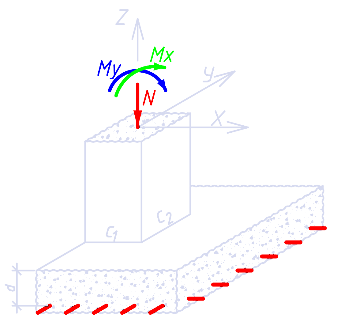 Схема осей и нагрузок на крайнюю колонну (N, Mx, My, X, Y, Z, c1, c2, d)