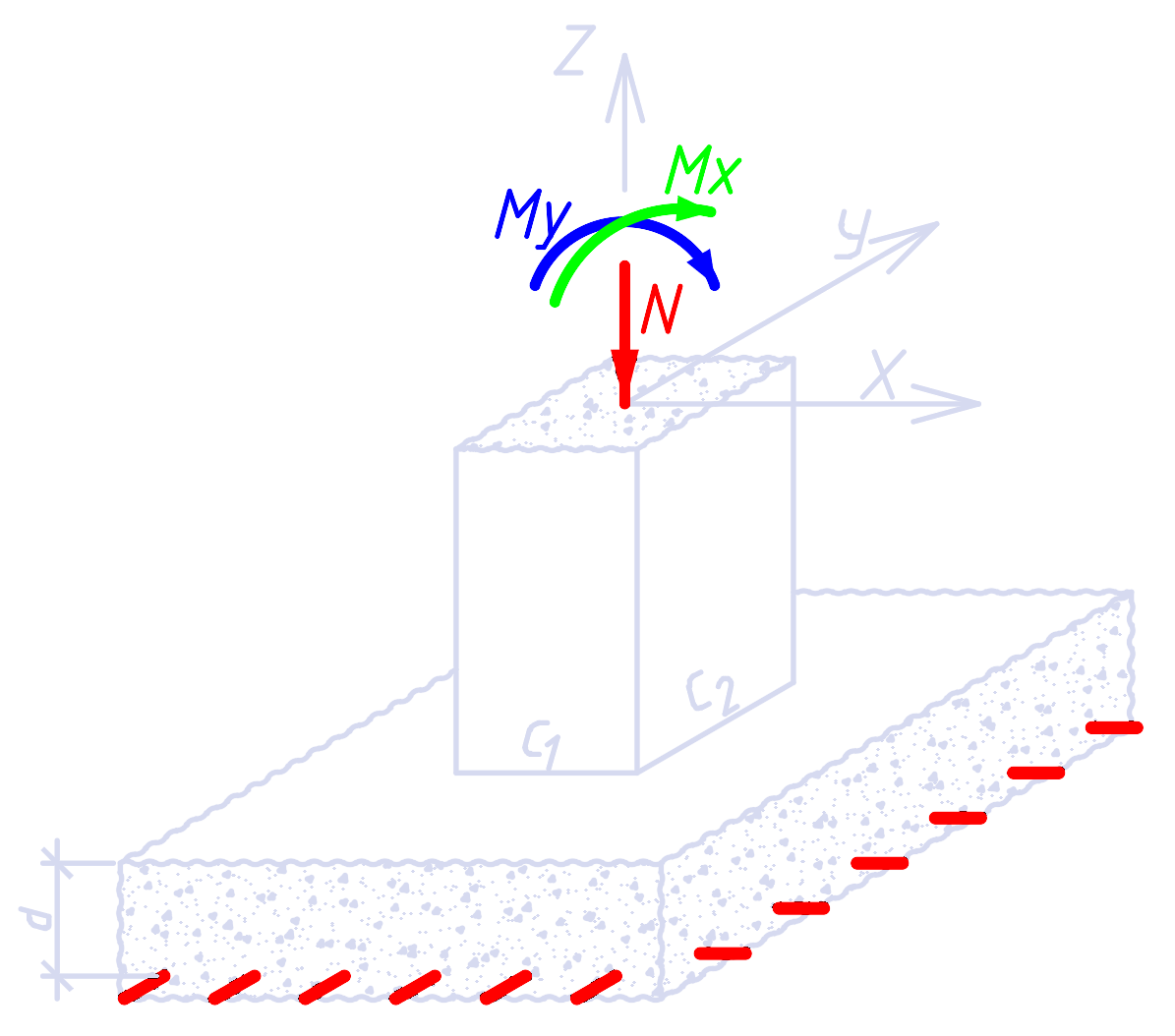 Схема осей и нагрузок на колонну над плитой (N, Mx, My, X, Y, Z, c1, c2, d)